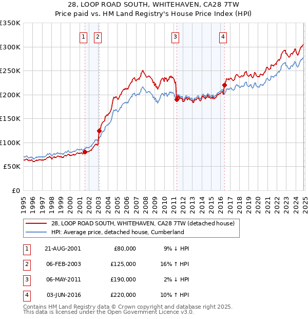 28, LOOP ROAD SOUTH, WHITEHAVEN, CA28 7TW: Price paid vs HM Land Registry's House Price Index