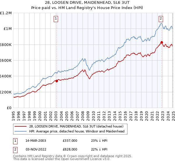 28, LOOSEN DRIVE, MAIDENHEAD, SL6 3UT: Price paid vs HM Land Registry's House Price Index