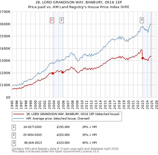 28, LORD GRANDISON WAY, BANBURY, OX16 1EP: Price paid vs HM Land Registry's House Price Index