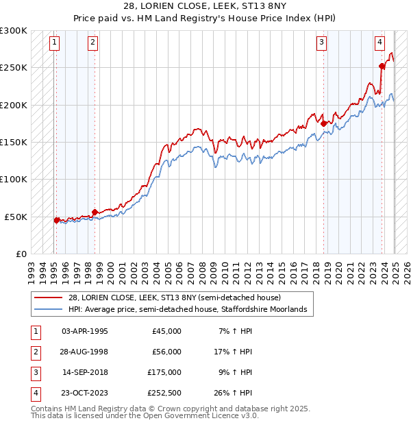 28, LORIEN CLOSE, LEEK, ST13 8NY: Price paid vs HM Land Registry's House Price Index