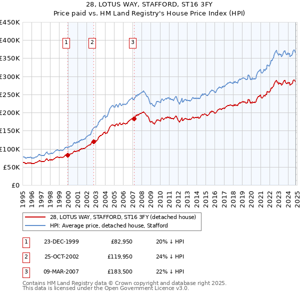 28, LOTUS WAY, STAFFORD, ST16 3FY: Price paid vs HM Land Registry's House Price Index