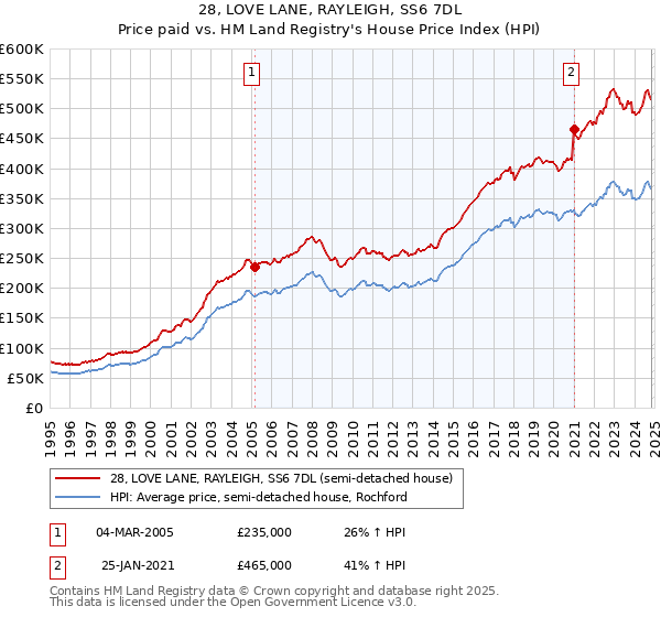 28, LOVE LANE, RAYLEIGH, SS6 7DL: Price paid vs HM Land Registry's House Price Index