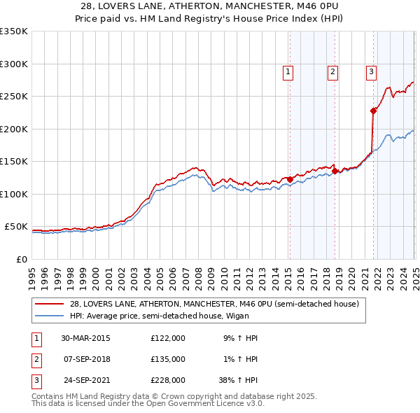 28, LOVERS LANE, ATHERTON, MANCHESTER, M46 0PU: Price paid vs HM Land Registry's House Price Index