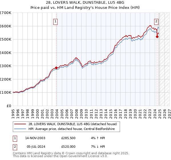 28, LOVERS WALK, DUNSTABLE, LU5 4BG: Price paid vs HM Land Registry's House Price Index