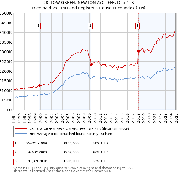 28, LOW GREEN, NEWTON AYCLIFFE, DL5 4TR: Price paid vs HM Land Registry's House Price Index