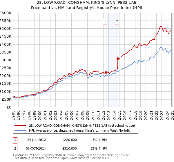 28, LOW ROAD, CONGHAM, KING'S LYNN, PE32 1AE: Price paid vs HM Land Registry's House Price Index