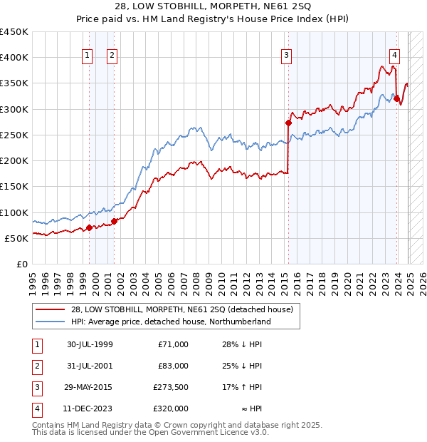 28, LOW STOBHILL, MORPETH, NE61 2SQ: Price paid vs HM Land Registry's House Price Index