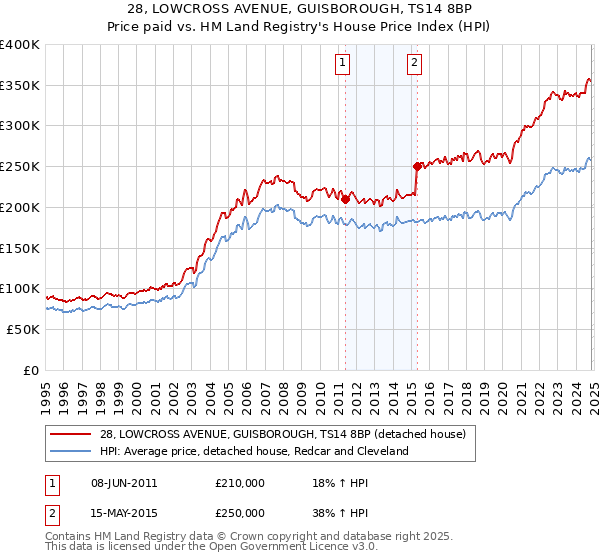 28, LOWCROSS AVENUE, GUISBOROUGH, TS14 8BP: Price paid vs HM Land Registry's House Price Index