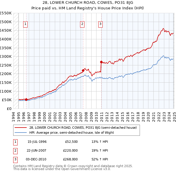 28, LOWER CHURCH ROAD, COWES, PO31 8JG: Price paid vs HM Land Registry's House Price Index