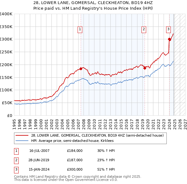 28, LOWER LANE, GOMERSAL, CLECKHEATON, BD19 4HZ: Price paid vs HM Land Registry's House Price Index