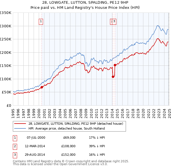 28, LOWGATE, LUTTON, SPALDING, PE12 9HP: Price paid vs HM Land Registry's House Price Index