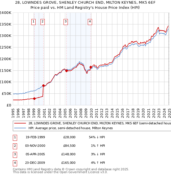 28, LOWNDES GROVE, SHENLEY CHURCH END, MILTON KEYNES, MK5 6EF: Price paid vs HM Land Registry's House Price Index