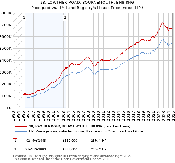 28, LOWTHER ROAD, BOURNEMOUTH, BH8 8NG: Price paid vs HM Land Registry's House Price Index