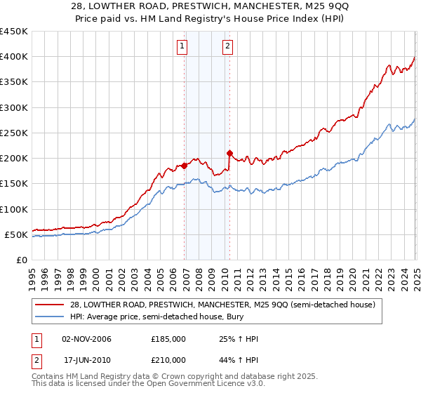 28, LOWTHER ROAD, PRESTWICH, MANCHESTER, M25 9QQ: Price paid vs HM Land Registry's House Price Index