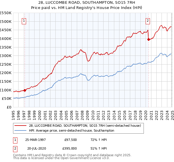 28, LUCCOMBE ROAD, SOUTHAMPTON, SO15 7RH: Price paid vs HM Land Registry's House Price Index