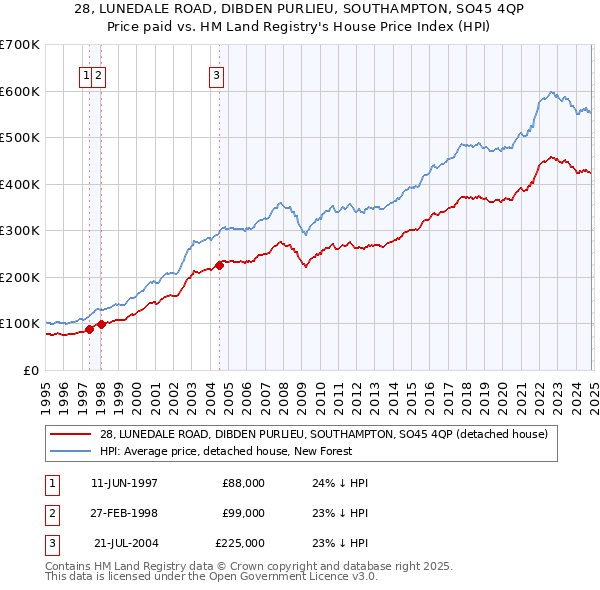 28, LUNEDALE ROAD, DIBDEN PURLIEU, SOUTHAMPTON, SO45 4QP: Price paid vs HM Land Registry's House Price Index