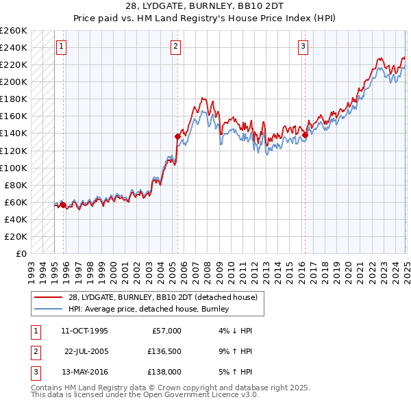 28, LYDGATE, BURNLEY, BB10 2DT: Price paid vs HM Land Registry's House Price Index