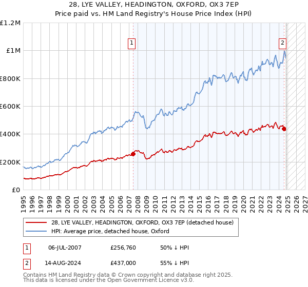 28, LYE VALLEY, HEADINGTON, OXFORD, OX3 7EP: Price paid vs HM Land Registry's House Price Index