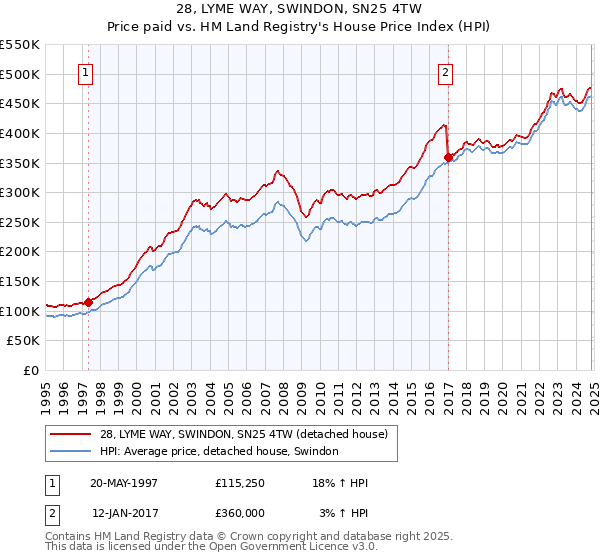 28, LYME WAY, SWINDON, SN25 4TW: Price paid vs HM Land Registry's House Price Index