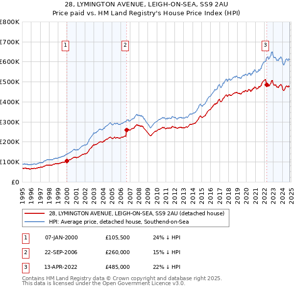 28, LYMINGTON AVENUE, LEIGH-ON-SEA, SS9 2AU: Price paid vs HM Land Registry's House Price Index