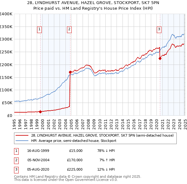 28, LYNDHURST AVENUE, HAZEL GROVE, STOCKPORT, SK7 5PN: Price paid vs HM Land Registry's House Price Index