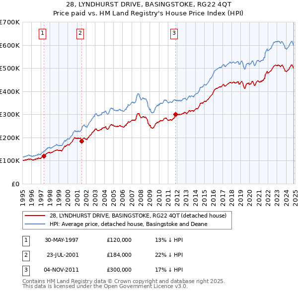 28, LYNDHURST DRIVE, BASINGSTOKE, RG22 4QT: Price paid vs HM Land Registry's House Price Index