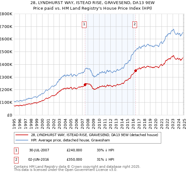 28, LYNDHURST WAY, ISTEAD RISE, GRAVESEND, DA13 9EW: Price paid vs HM Land Registry's House Price Index