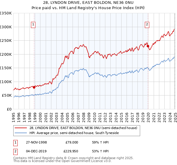 28, LYNDON DRIVE, EAST BOLDON, NE36 0NU: Price paid vs HM Land Registry's House Price Index