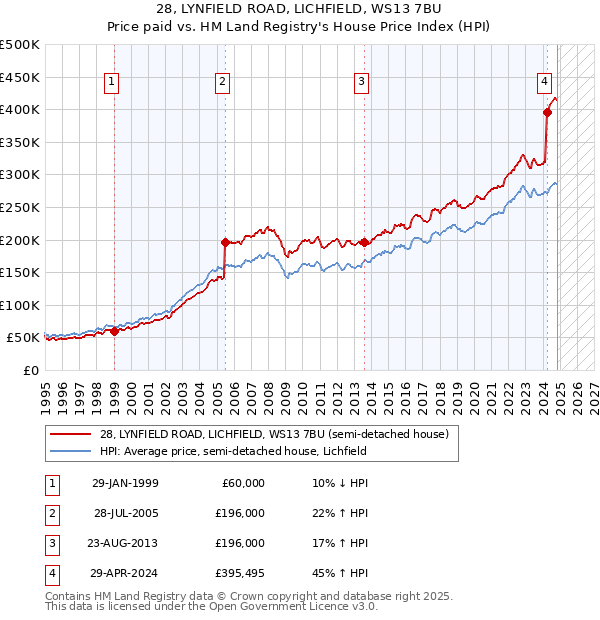 28, LYNFIELD ROAD, LICHFIELD, WS13 7BU: Price paid vs HM Land Registry's House Price Index