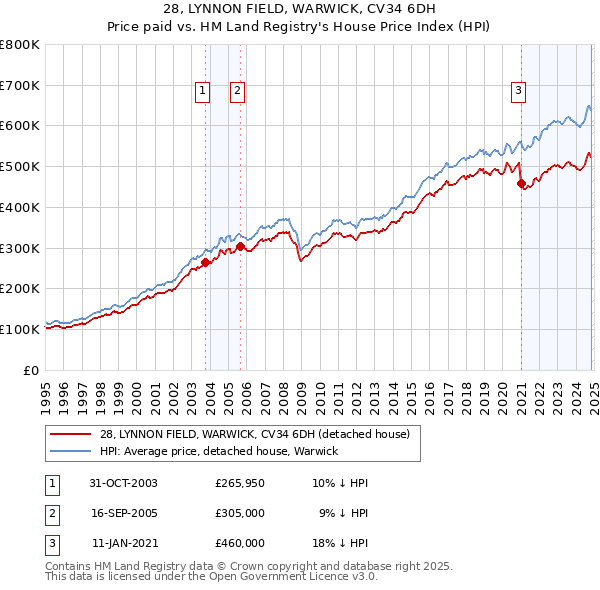 28, LYNNON FIELD, WARWICK, CV34 6DH: Price paid vs HM Land Registry's House Price Index