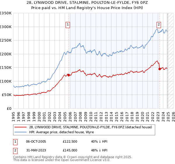 28, LYNWOOD DRIVE, STALMINE, POULTON-LE-FYLDE, FY6 0PZ: Price paid vs HM Land Registry's House Price Index