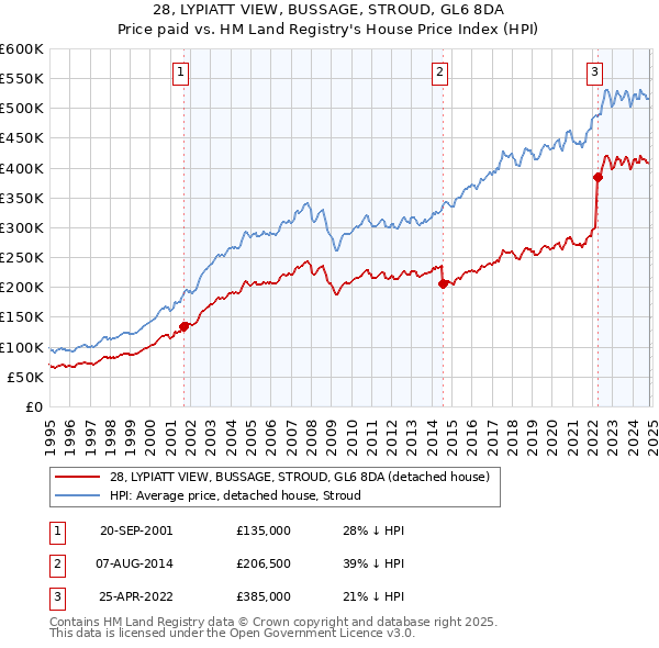 28, LYPIATT VIEW, BUSSAGE, STROUD, GL6 8DA: Price paid vs HM Land Registry's House Price Index