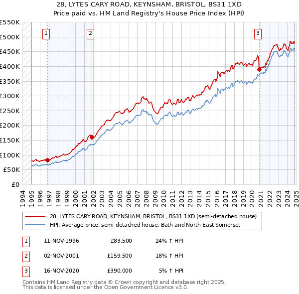 28, LYTES CARY ROAD, KEYNSHAM, BRISTOL, BS31 1XD: Price paid vs HM Land Registry's House Price Index