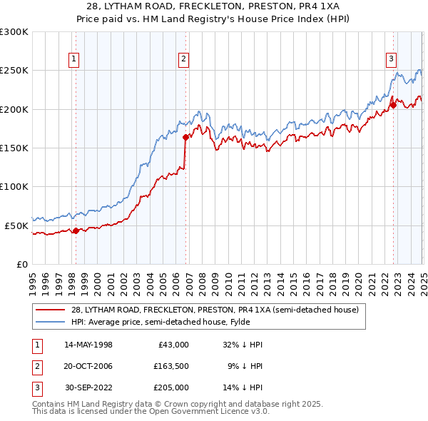 28, LYTHAM ROAD, FRECKLETON, PRESTON, PR4 1XA: Price paid vs HM Land Registry's House Price Index