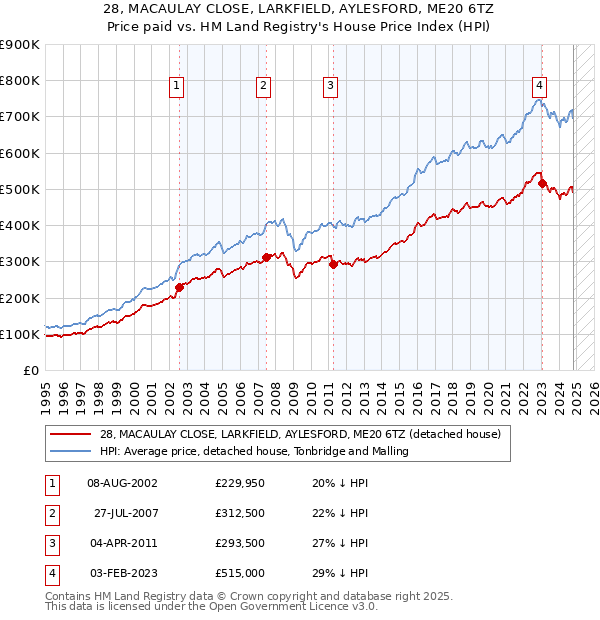 28, MACAULAY CLOSE, LARKFIELD, AYLESFORD, ME20 6TZ: Price paid vs HM Land Registry's House Price Index