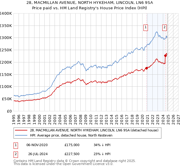 28, MACMILLAN AVENUE, NORTH HYKEHAM, LINCOLN, LN6 9SA: Price paid vs HM Land Registry's House Price Index