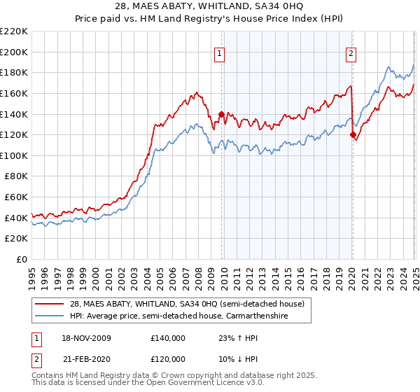 28, MAES ABATY, WHITLAND, SA34 0HQ: Price paid vs HM Land Registry's House Price Index