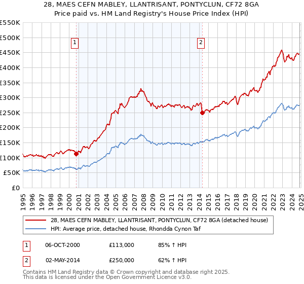 28, MAES CEFN MABLEY, LLANTRISANT, PONTYCLUN, CF72 8GA: Price paid vs HM Land Registry's House Price Index