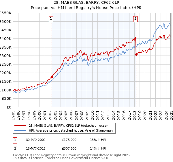 28, MAES GLAS, BARRY, CF62 6LP: Price paid vs HM Land Registry's House Price Index