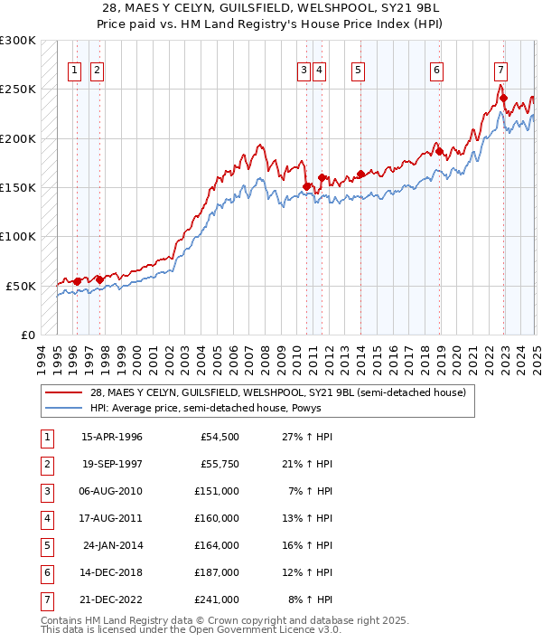 28, MAES Y CELYN, GUILSFIELD, WELSHPOOL, SY21 9BL: Price paid vs HM Land Registry's House Price Index