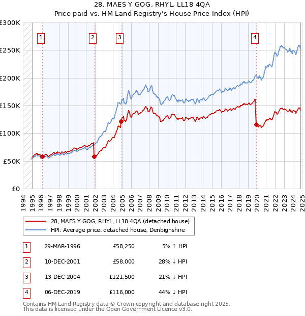 28, MAES Y GOG, RHYL, LL18 4QA: Price paid vs HM Land Registry's House Price Index