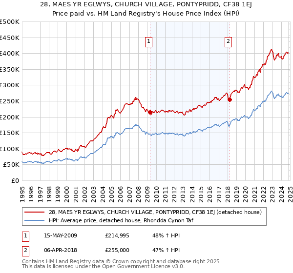 28, MAES YR EGLWYS, CHURCH VILLAGE, PONTYPRIDD, CF38 1EJ: Price paid vs HM Land Registry's House Price Index