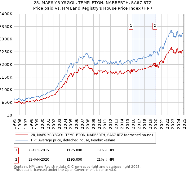 28, MAES YR YSGOL, TEMPLETON, NARBERTH, SA67 8TZ: Price paid vs HM Land Registry's House Price Index