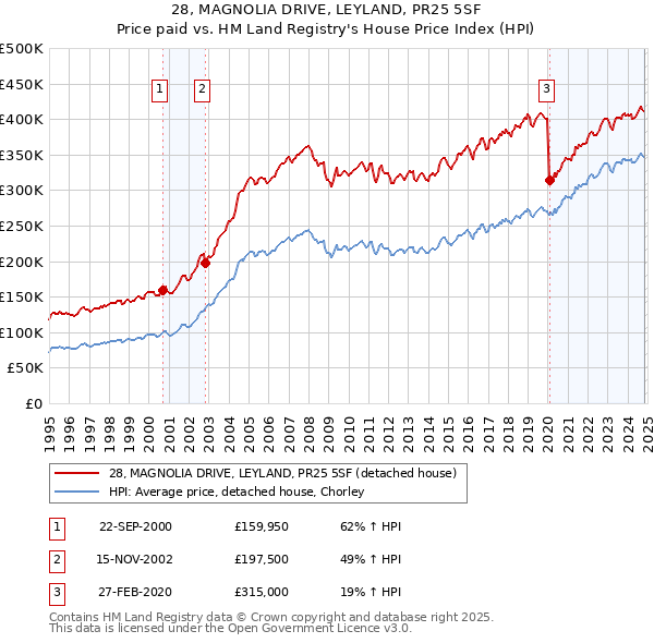 28, MAGNOLIA DRIVE, LEYLAND, PR25 5SF: Price paid vs HM Land Registry's House Price Index