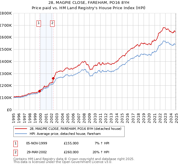 28, MAGPIE CLOSE, FAREHAM, PO16 8YH: Price paid vs HM Land Registry's House Price Index