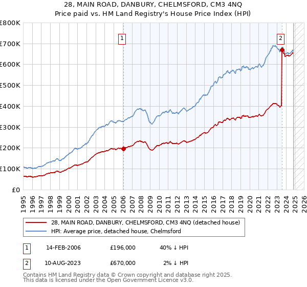 28, MAIN ROAD, DANBURY, CHELMSFORD, CM3 4NQ: Price paid vs HM Land Registry's House Price Index