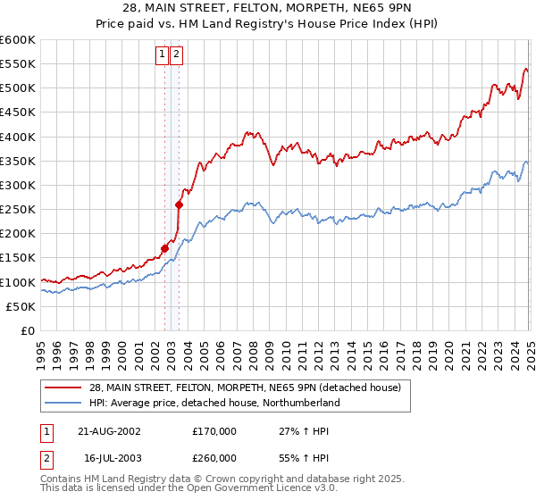 28, MAIN STREET, FELTON, MORPETH, NE65 9PN: Price paid vs HM Land Registry's House Price Index