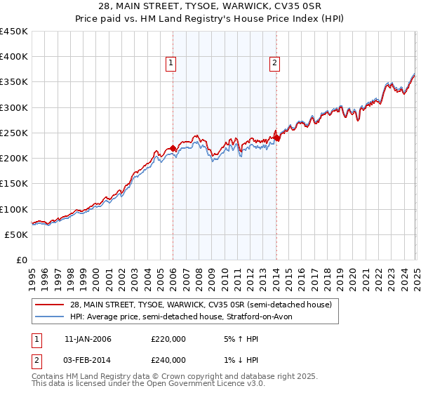 28, MAIN STREET, TYSOE, WARWICK, CV35 0SR: Price paid vs HM Land Registry's House Price Index