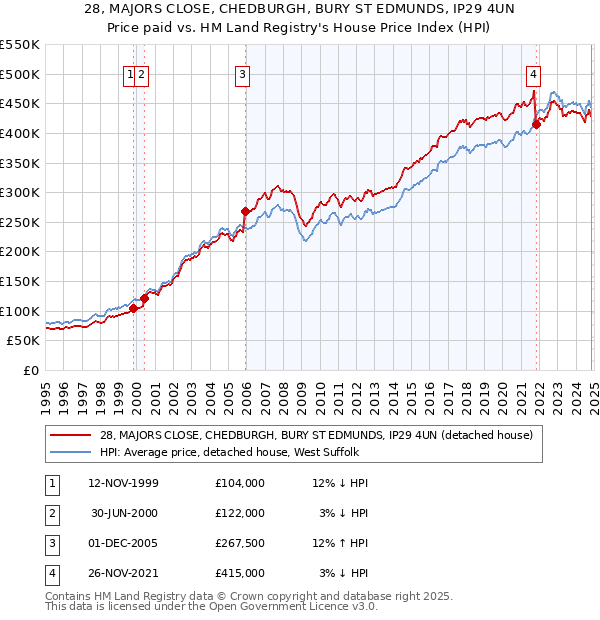 28, MAJORS CLOSE, CHEDBURGH, BURY ST EDMUNDS, IP29 4UN: Price paid vs HM Land Registry's House Price Index