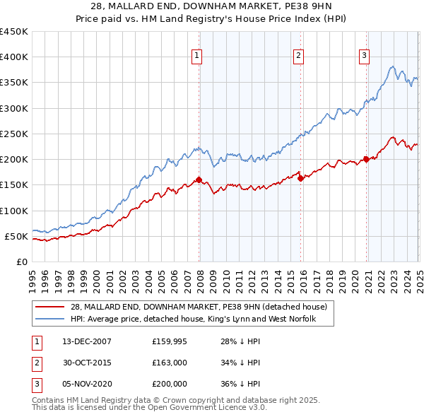 28, MALLARD END, DOWNHAM MARKET, PE38 9HN: Price paid vs HM Land Registry's House Price Index